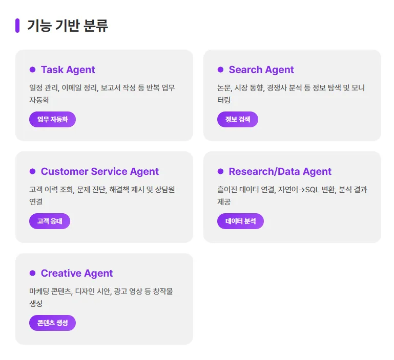 Five AI agent types classified by function