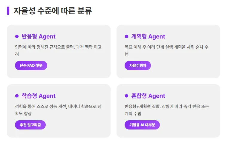 Four AI agent types classified by level of autonomy