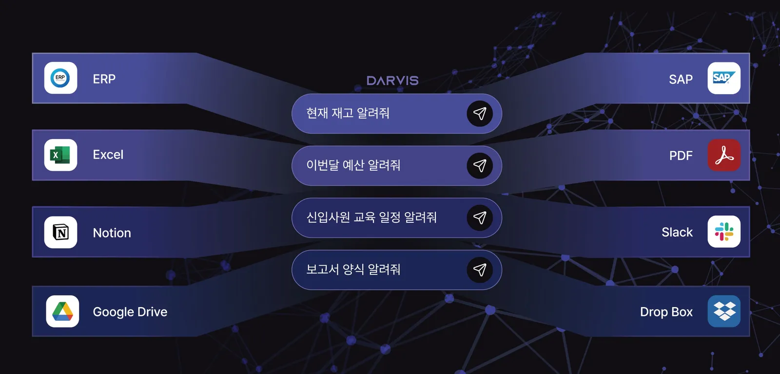 DARVIS connecting ERP, Excel, Notion, Google Drive, SAP, PDF, Slack and Dropbox
