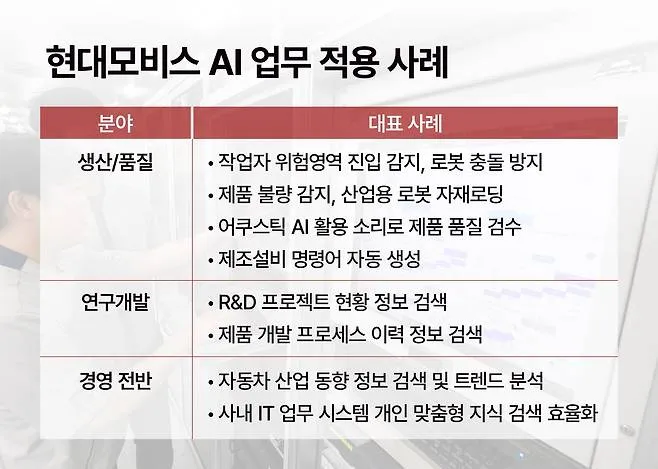 Table of Hyundai Mobis AI use cases by area