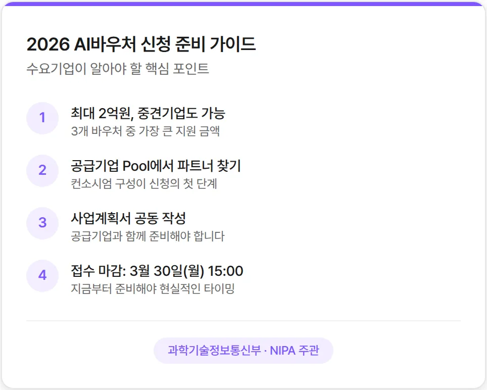 What is the AI Voucher?