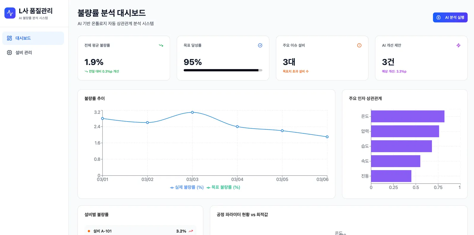 Company L defect-rate analysis dashboard
