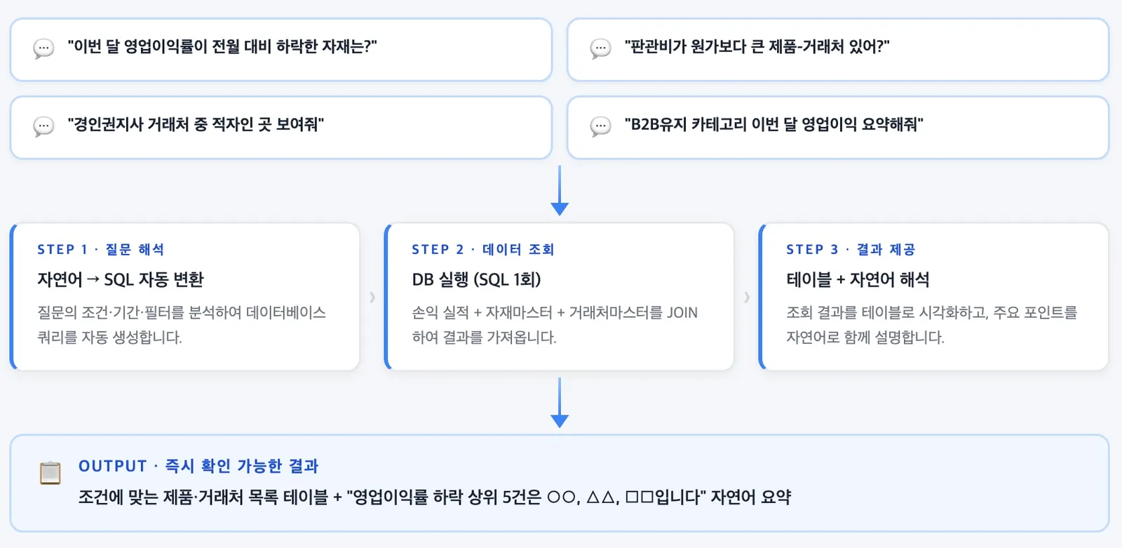 How DARVIS turns a question into SQL and returns a table with a summary