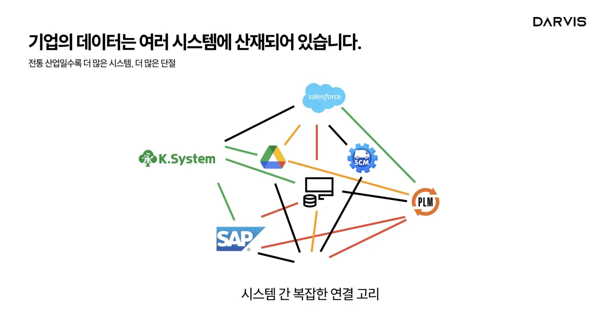 Enterprise data scattered across many systems
