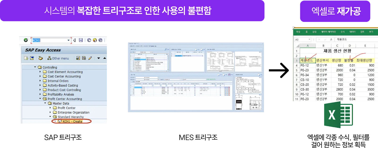 SAP and MES tree menus and an Excel sheet used to rework data