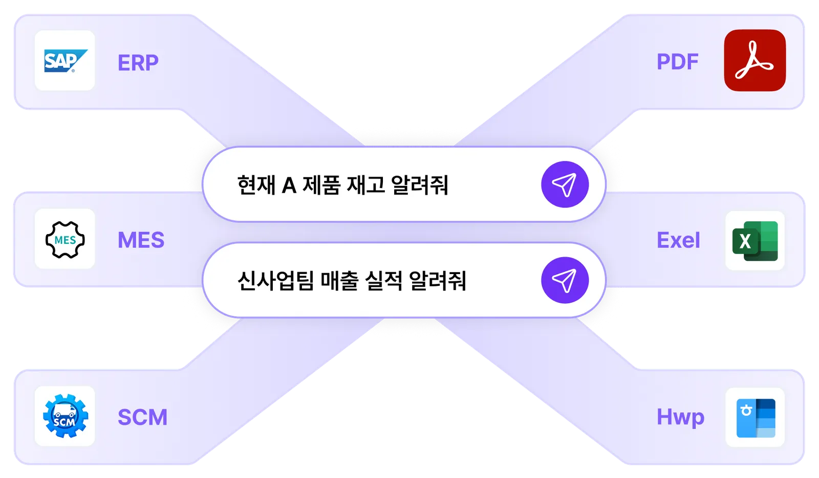 DARVIS connecting ERP, MES, SCM, PDF, Excel and Hwp data