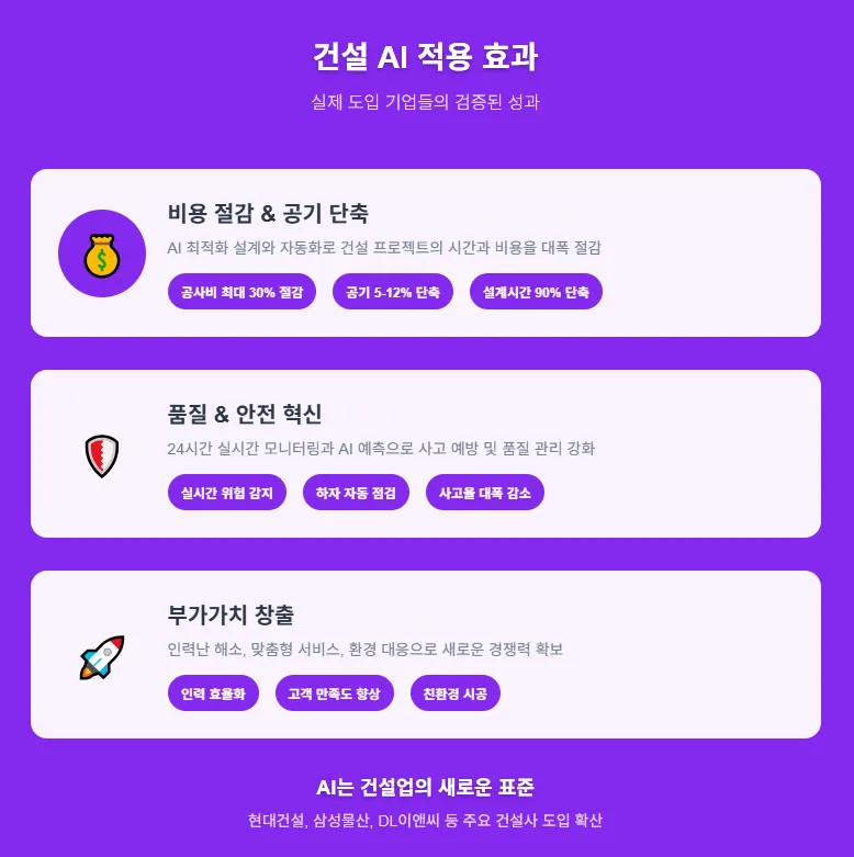 Summary of construction AI benefits