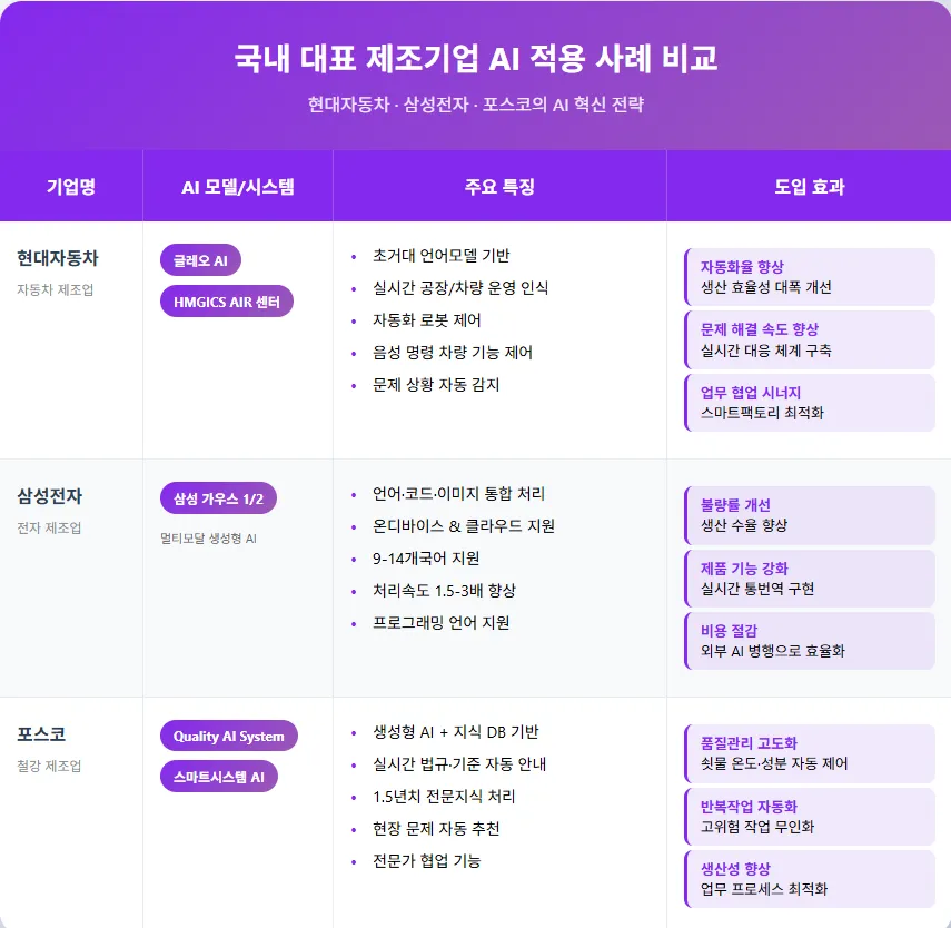 Comparison table of AI use at Hyundai Motor, Samsung Electronics and POSCO