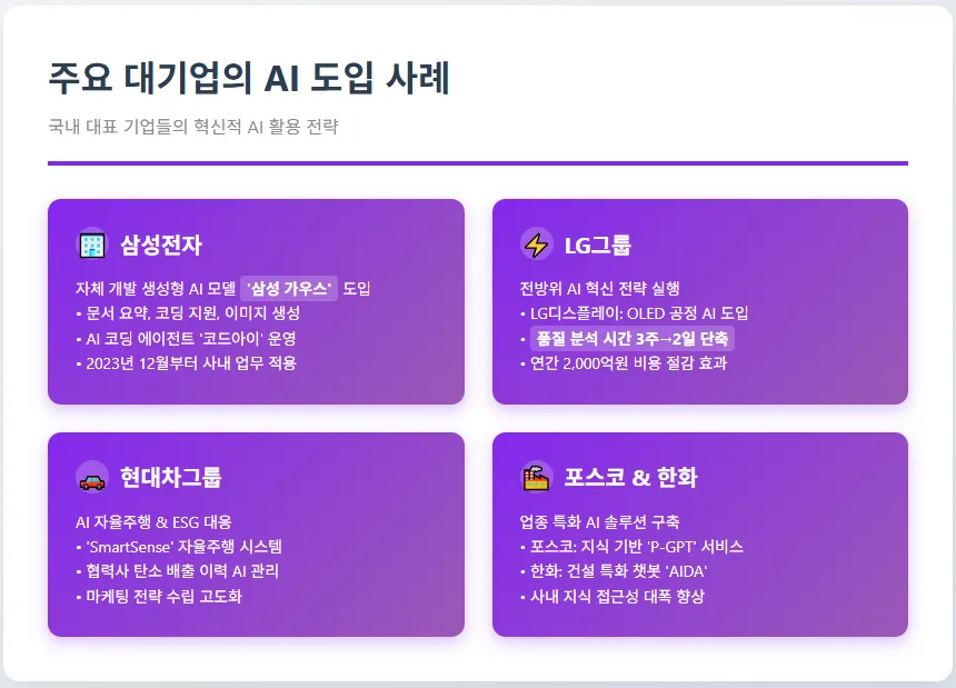 Summary cards of AI adoption at Samsung Electronics, LG Group, Hyundai Motor Group, POSCO and Hanwha