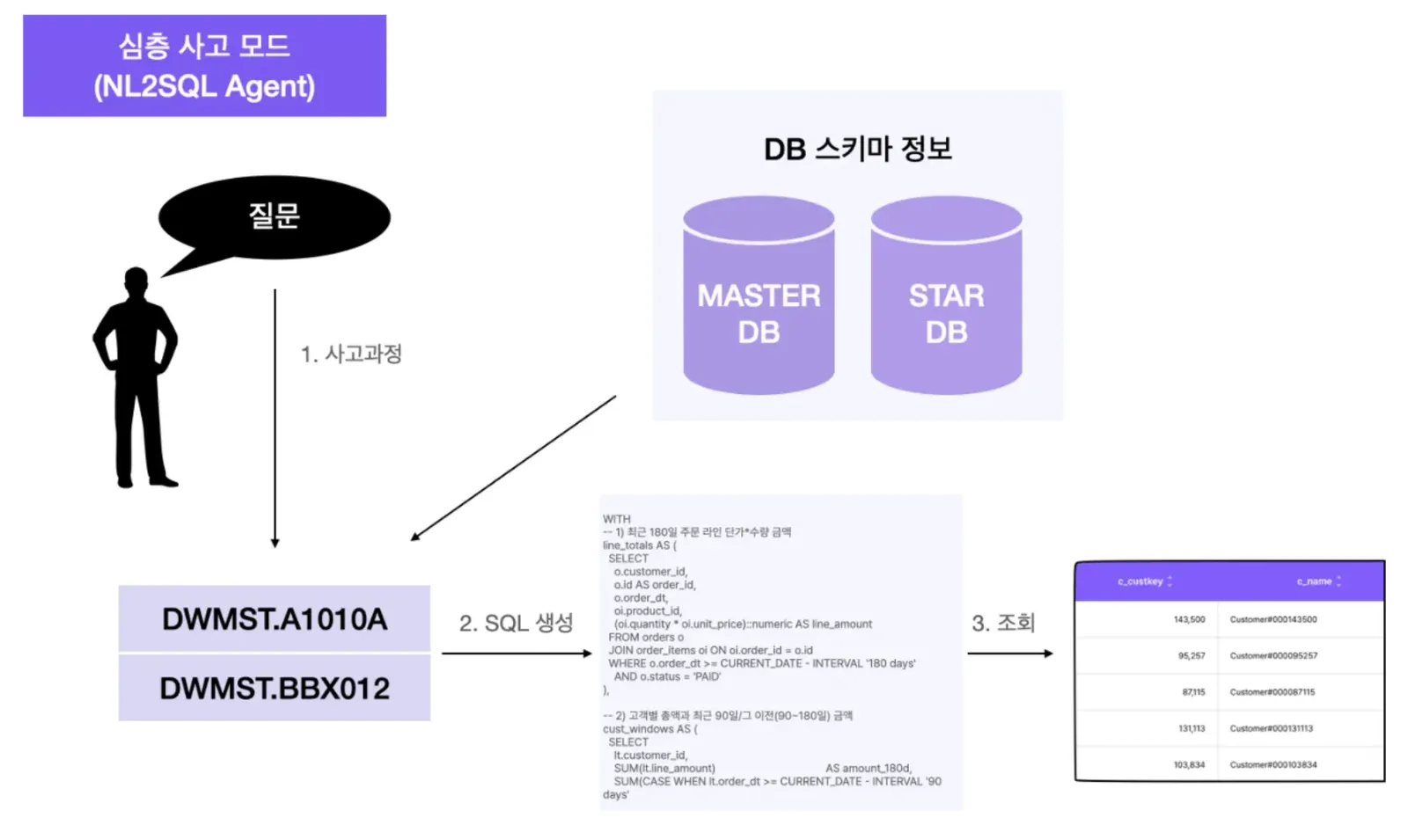 Diagram of how a natural-language question becomes a SQL query and a result table