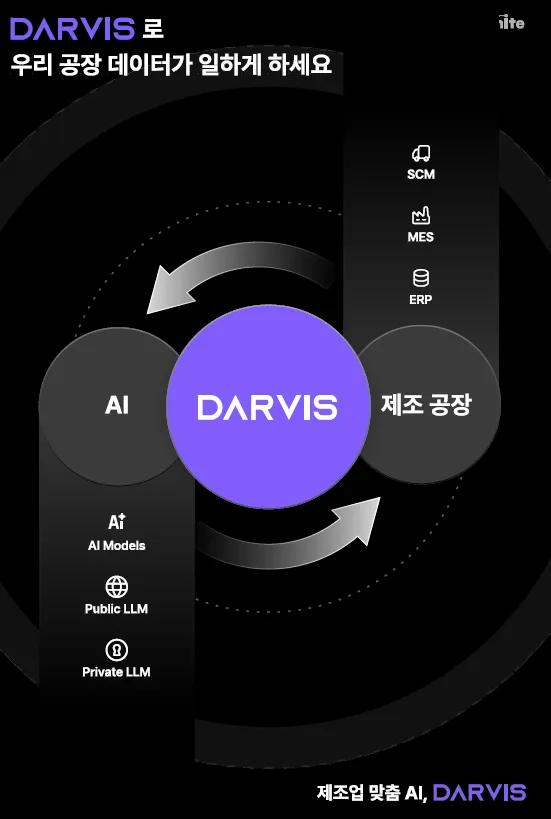 DARVIS diagram linking AI models and the manufacturing plant's SCM, MES and ERP