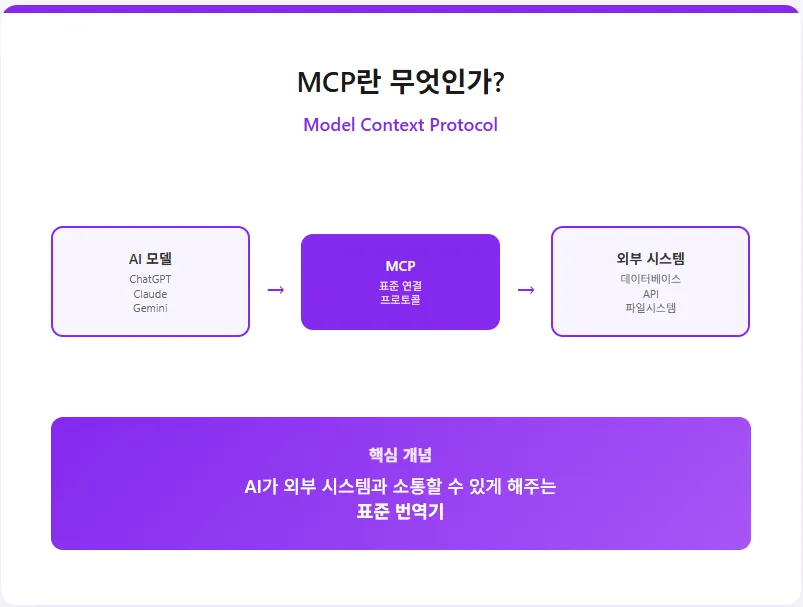 Diagram: AI models connect to external systems through MCP