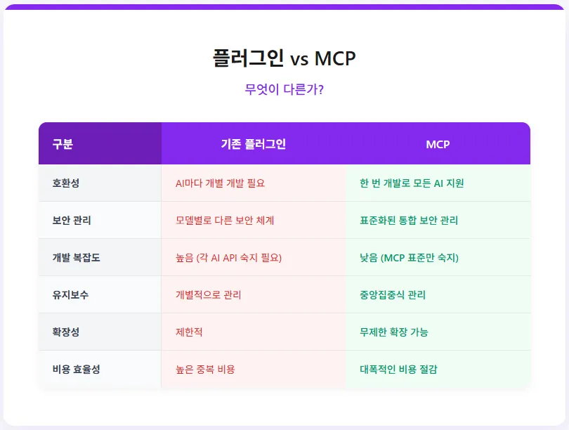 Comparison table: existing plugins vs MCP