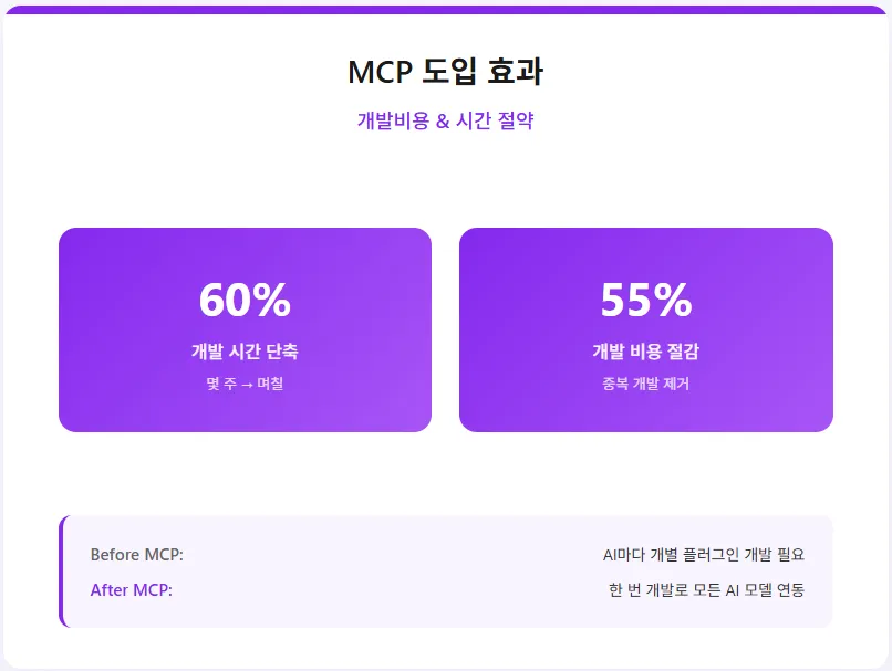 MCP adoption effects: development time and cost savings