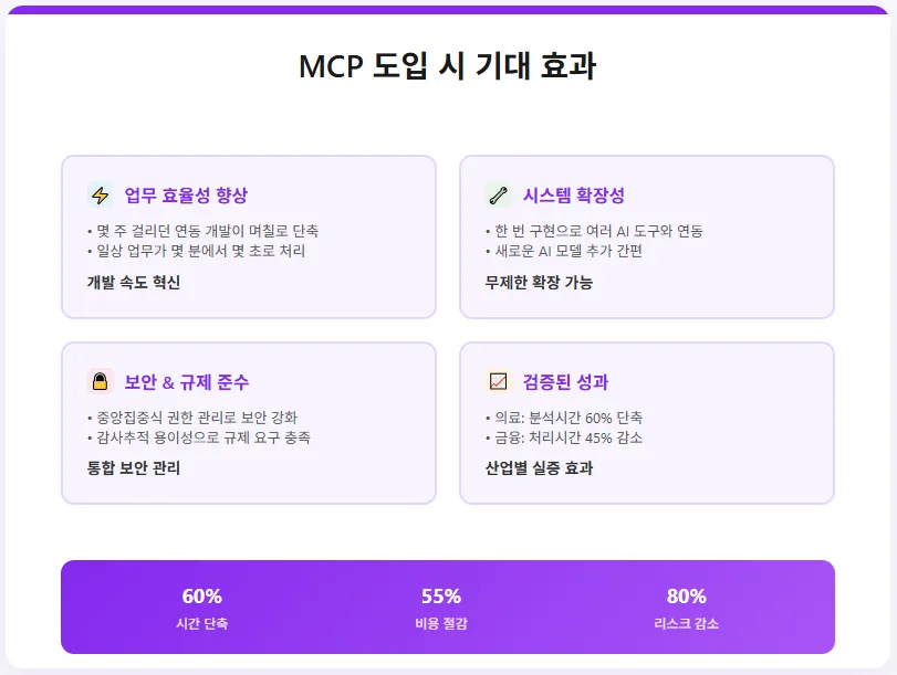 Expected benefits of adopting MCP