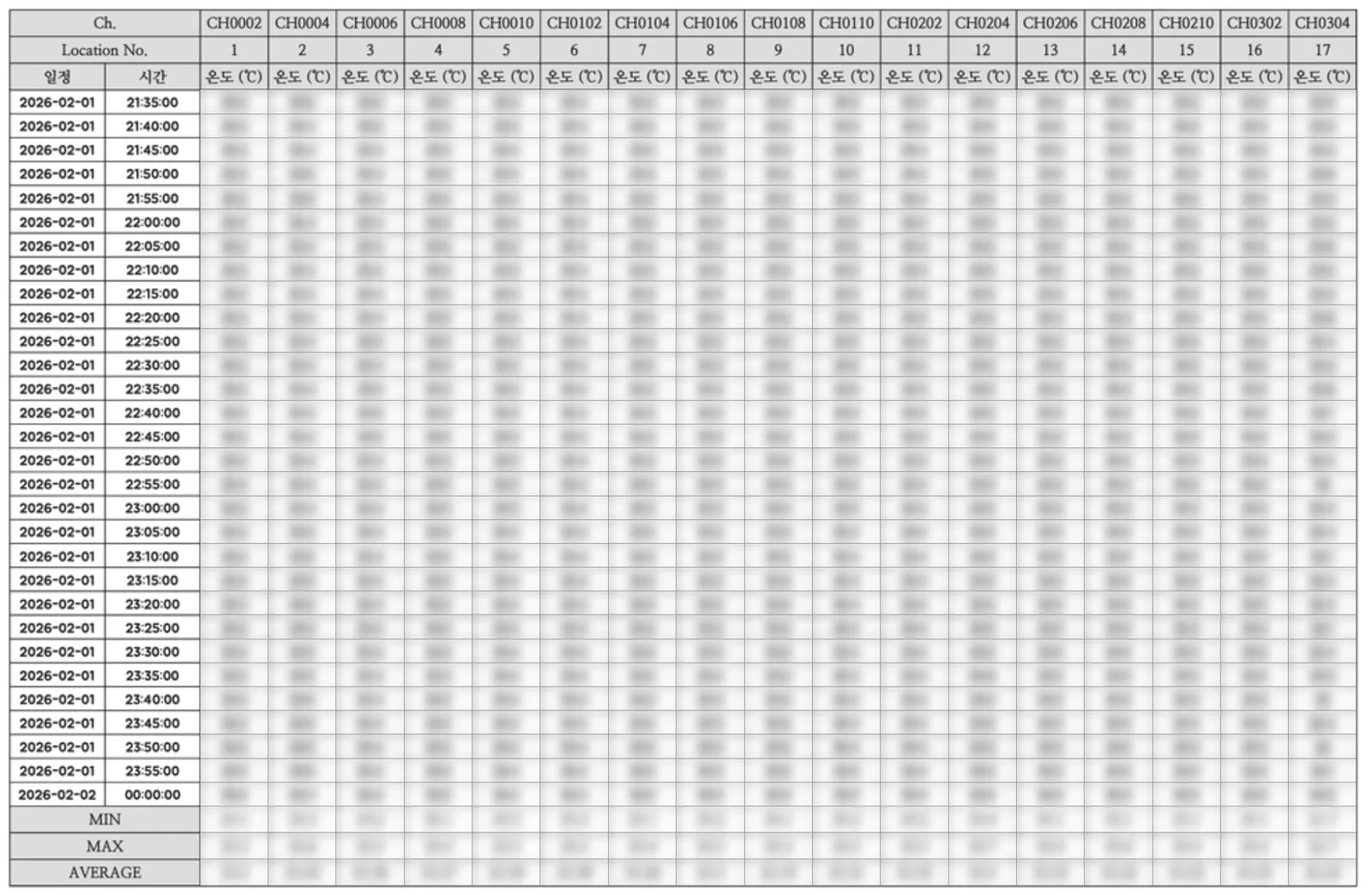 Appendix table sorted by location and time with MIN, MAX and AVERAGE rows, values blurred