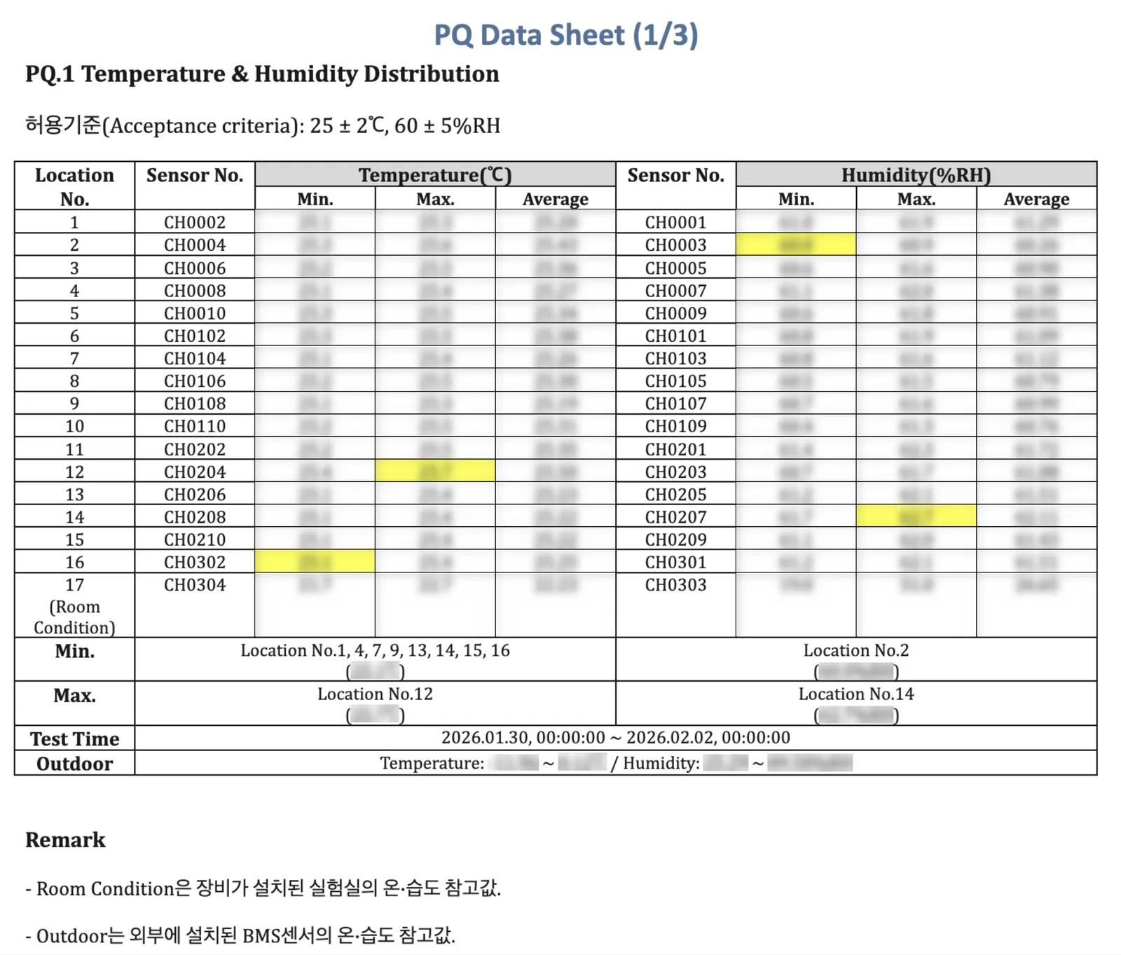 Completed PQ data sheet for temperature and humidity distribution with out-of-range cells shaded yellow, values blurred