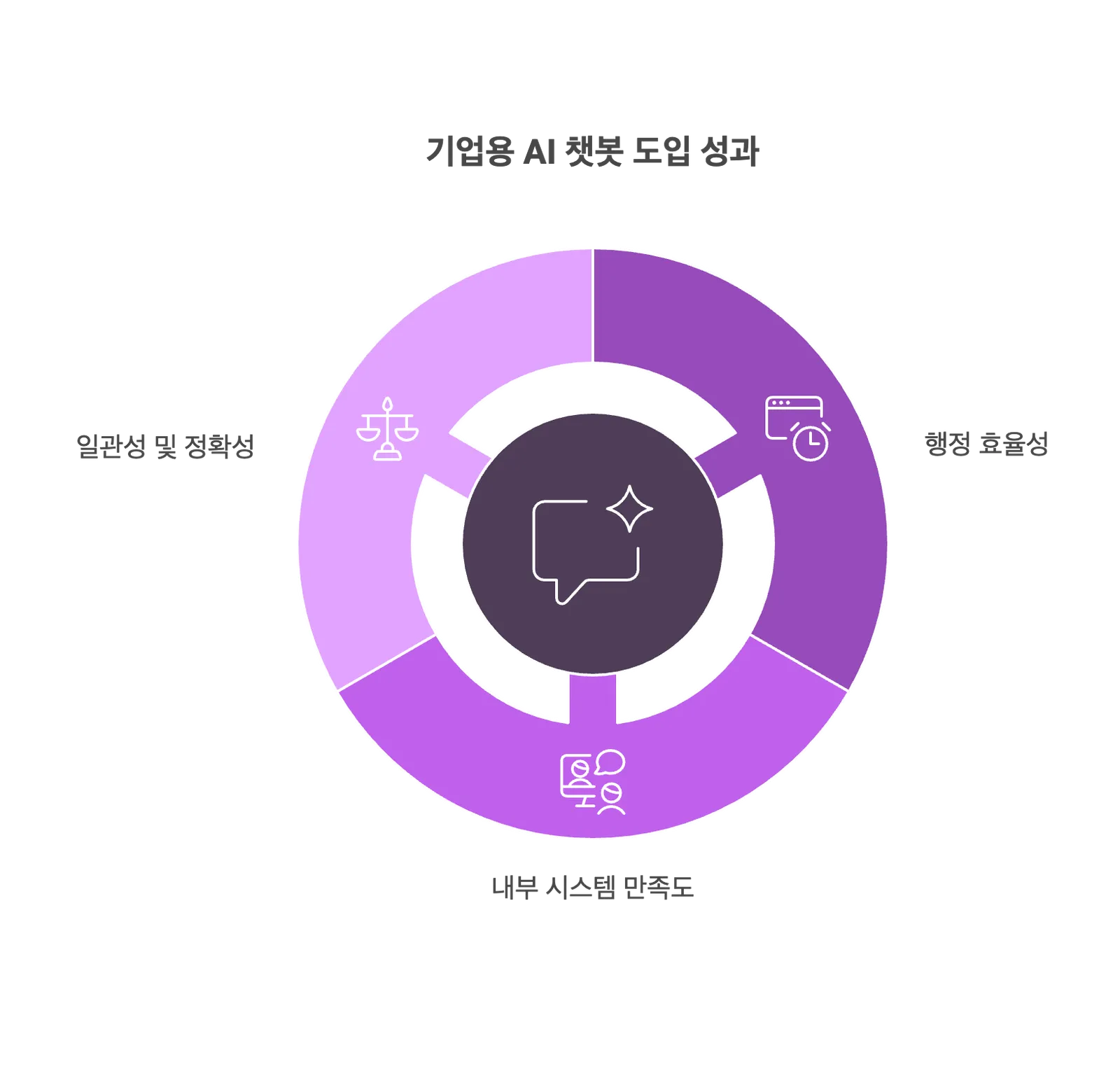 Diagram of three expected results of an enterprise AI chatbot